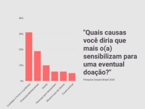 Cultura de doação: causas que mais sensibilizam os brasileiros