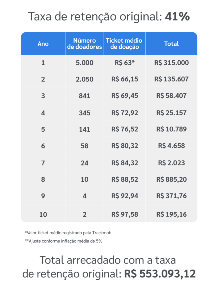 Exemplo de taxa de retenção de doadores não otimizada.  Fonte: Trackmob