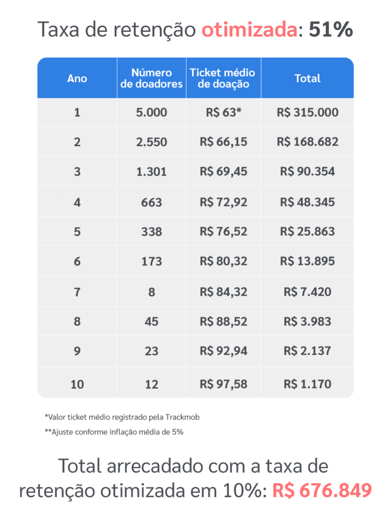 Exemplo de taxa de retenção de doadores otimizada.  Fonte: Trackmob
