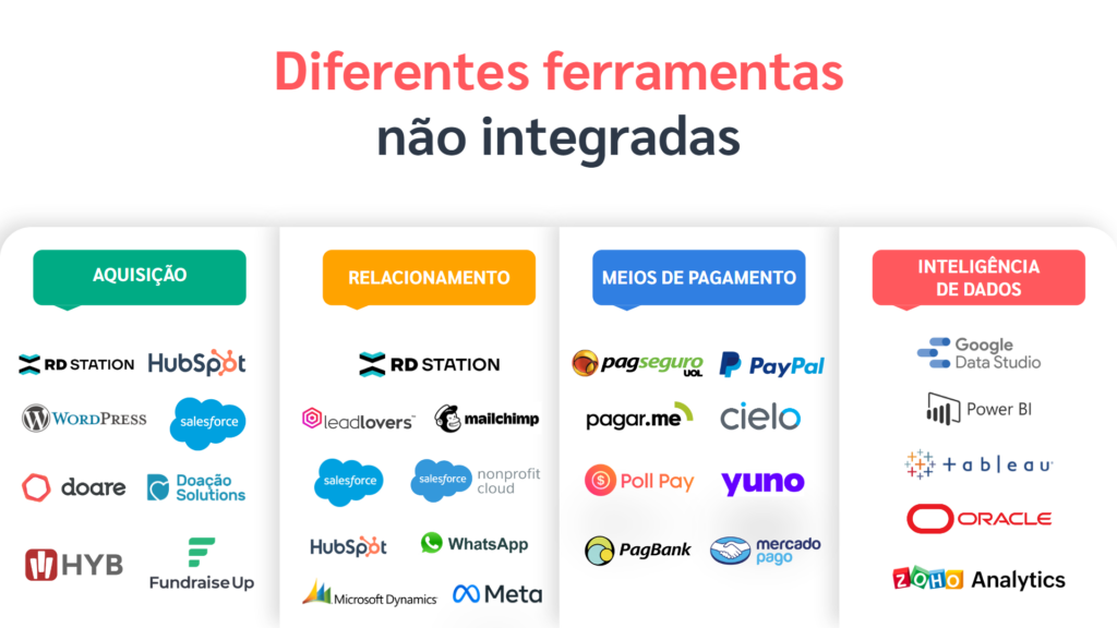 Plataforma de captação de recursos não integradas