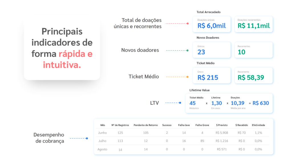 Principais Indicadores plataforma de captação de recursos