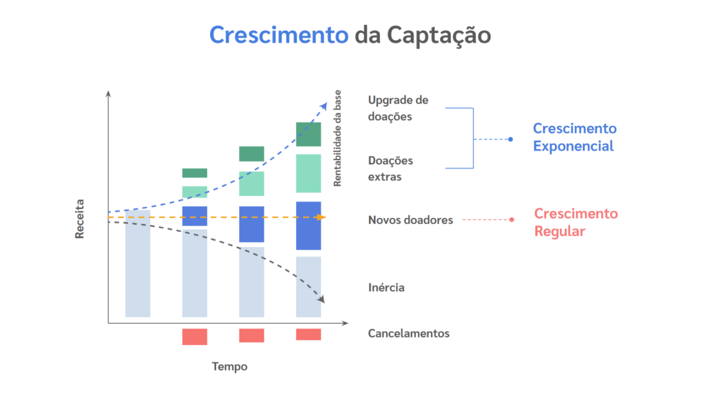 Crescimento da base de doadores com base no conceito de fundraising growth.  Fonte: Trackmob/Divulgação