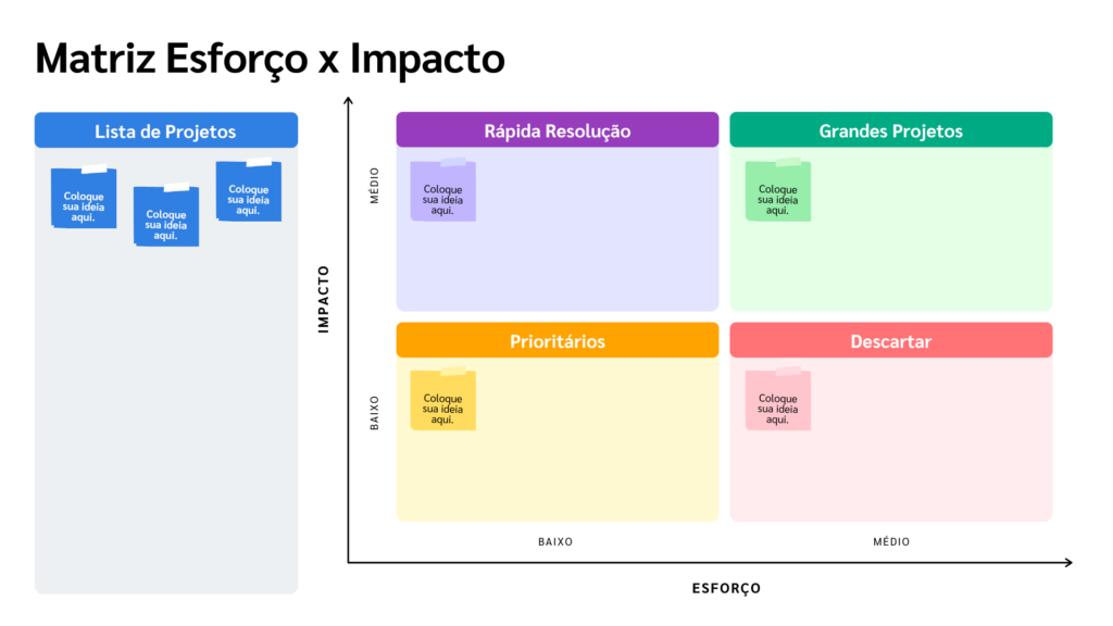 Matriz de Esforço X Impacto para seleção de tecnologias emergentes