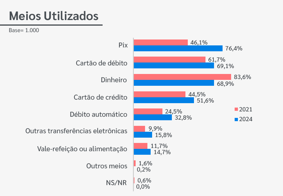 Pix automático e conciliação vão mudar o mercado completamente