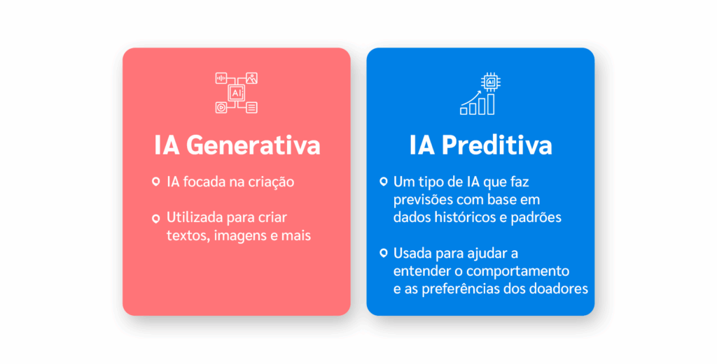 IA Generativa
IA focada na criação
Utilizada para criar textos, imagens e mais  IA Preditiva
Um tipo de IA que faz previsões com base em dados históricos e padrões.
Usada para ajudar a entender o comportamento e as preferências dos doadores